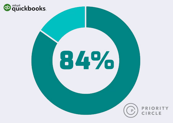 QuickBooks Priority Circle increased efficiency | MMB